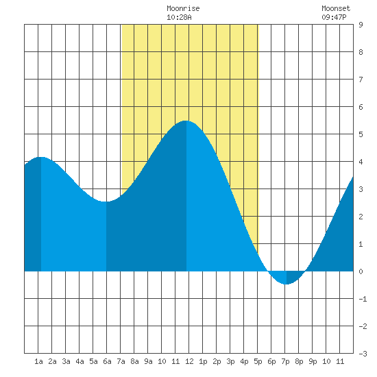 Point Conception Offshore tide chart for Thursday, January 6, 2022