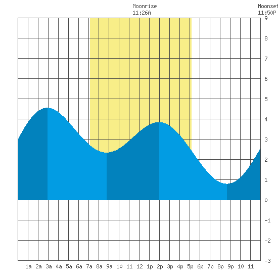 Point Conception Offshore tide chart for Saturday, January 8, 2022