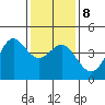 Point Conception Offshore tide chart for Saturday, January 8, 2022