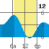 Point Conception Offshore tide chart for Saturday, February 12, 2022