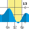 Point Conception Offshore tide chart for Sunday, February 13, 2022