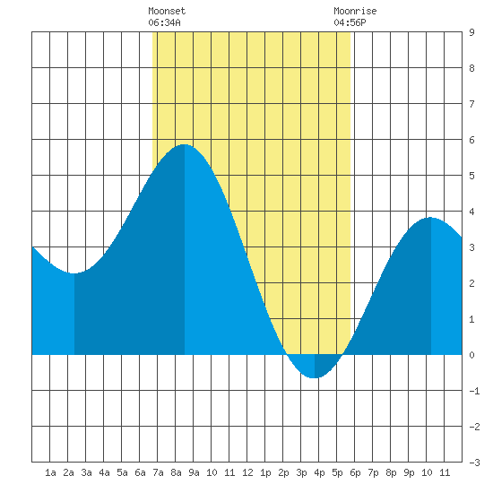 Point Conception Offshore tide chart for Tuesday, February 15, 2022