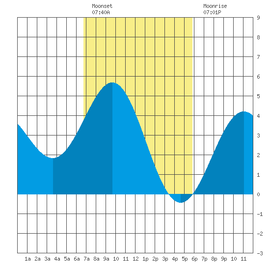 Point Conception Offshore tide chart for Thursday, February 17, 2022