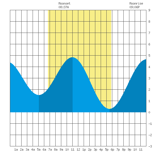 Point Conception Offshore tide chart for Saturday, February 19, 2022