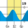 Point Conception Offshore tide chart for Saturday, February 19, 2022