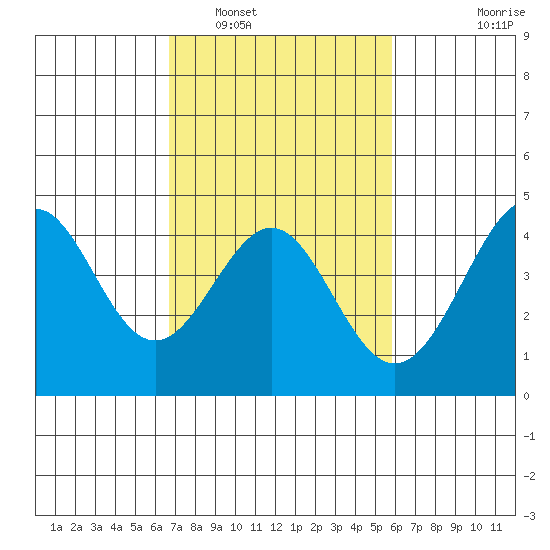 Point Conception Offshore tide chart for Sunday, February 20, 2022