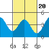 Point Conception Offshore tide chart for Sunday, February 20, 2022