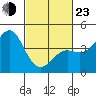 Point Conception Offshore tide chart for Wednesday, February 23, 2022