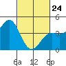 Point Conception Offshore tide chart for Thursday, February 24, 2022