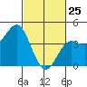 Point Conception Offshore tide chart for Friday, February 25, 2022
