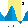 Point Conception Offshore tide chart for Wednesday, February 2, 2022