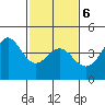Point Conception Offshore tide chart for Sunday, February 6, 2022
