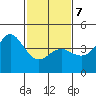 Point Conception Offshore tide chart for Monday, February 7, 2022