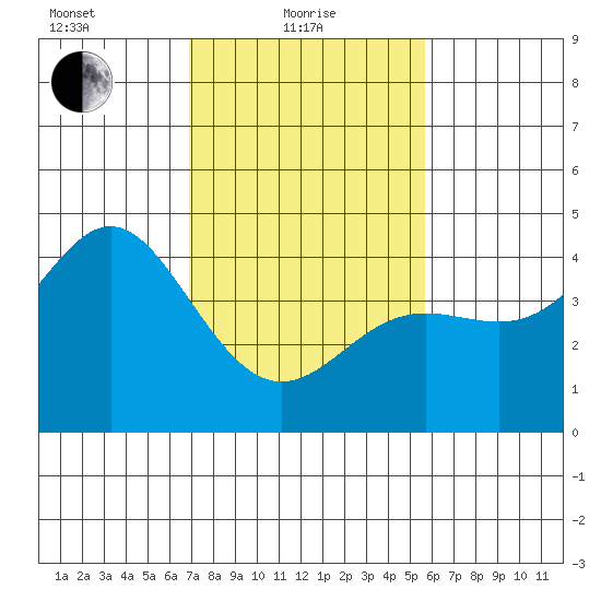 Point Conception Offshore tide chart for Tuesday, February 8, 2022
