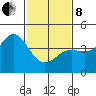 Point Conception Offshore tide chart for Tuesday, February 8, 2022
