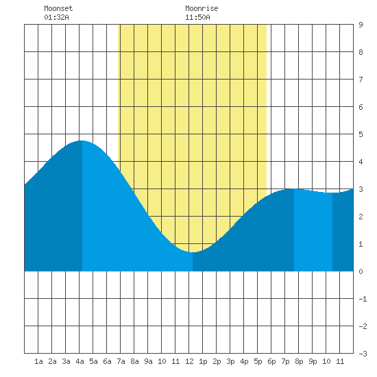 Point Conception Offshore tide chart for Wednesday, February 9, 2022