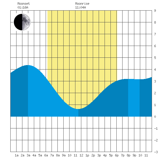 Point Conception Offshore tide chart for Thursday, March 10, 2022