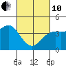 Point Conception Offshore tide chart for Thursday, March 10, 2022
