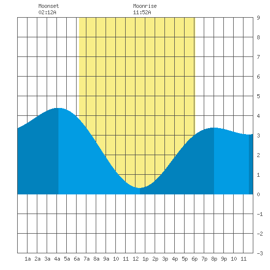 Point Conception Offshore tide chart for Friday, March 11, 2022