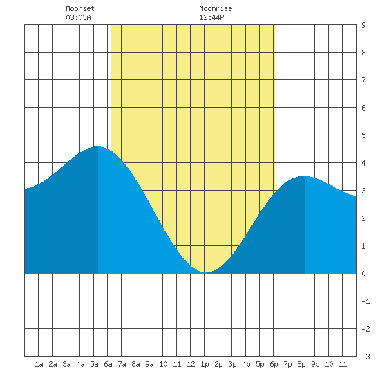 Point Conception Offshore tide chart for Saturday, March 12, 2022