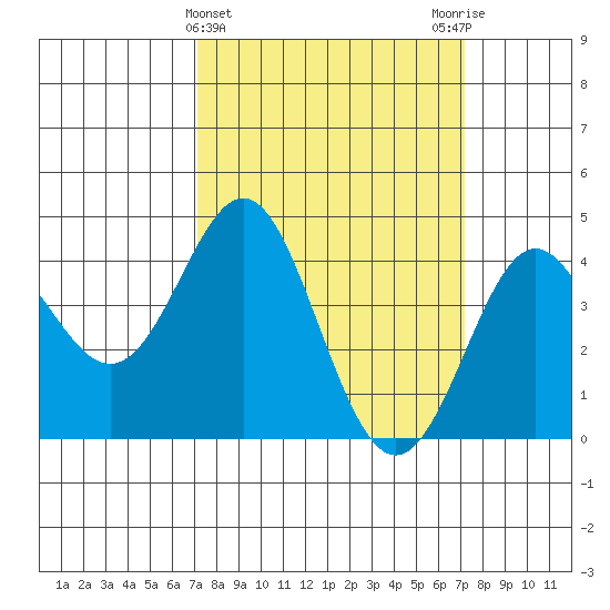 Point Conception Offshore tide chart for Wednesday, March 16, 2022