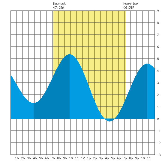 Point Conception Offshore tide chart for Thursday, March 17, 2022