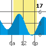 Point Conception Offshore tide chart for Thursday, March 17, 2022