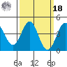 Point Conception Offshore tide chart for Friday, March 18, 2022
