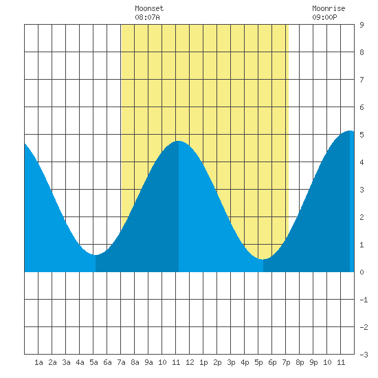Point Conception Offshore tide chart for Saturday, March 19, 2022