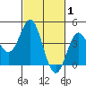 Point Conception Offshore tide chart for Tuesday, March 1, 2022