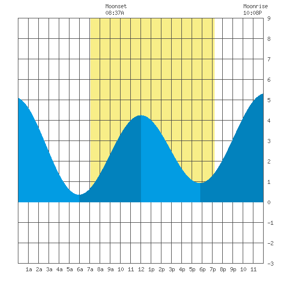 Point Conception Offshore tide chart for Sunday, March 20, 2022