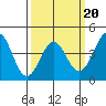 Point Conception Offshore tide chart for Sunday, March 20, 2022