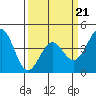 Point Conception Offshore tide chart for Monday, March 21, 2022