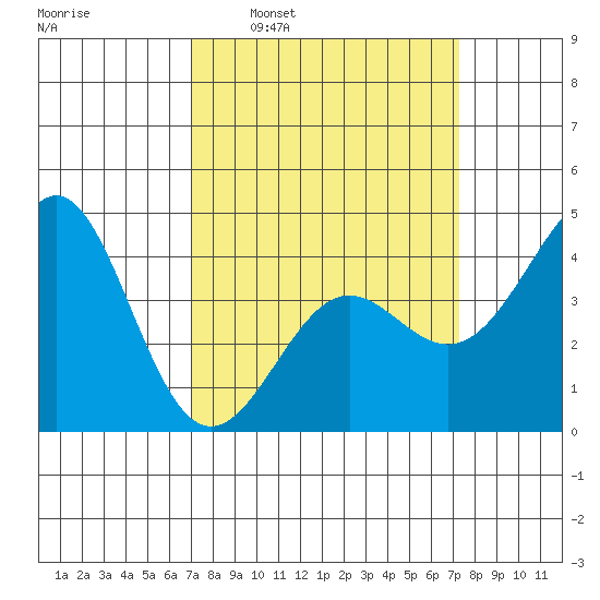 Point Conception Offshore tide chart for Tuesday, March 22, 2022