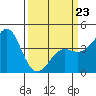 Point Conception Offshore tide chart for Wednesday, March 23, 2022