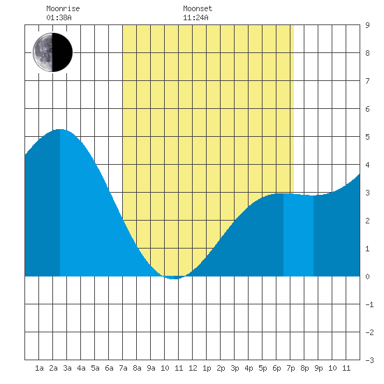 Point Conception Offshore tide chart for Thursday, March 24, 2022