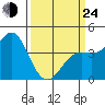 Point Conception Offshore tide chart for Thursday, March 24, 2022