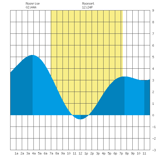 Point Conception Offshore tide chart for Friday, March 25, 2022