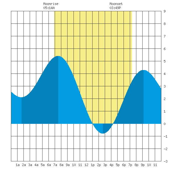 Point Conception Offshore tide chart for Monday, March 28, 2022