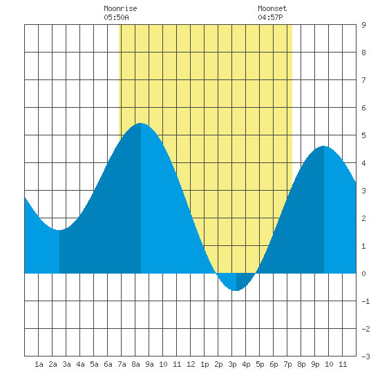 Point Conception Offshore tide chart for Tuesday, March 29, 2022