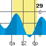 Point Conception Offshore tide chart for Tuesday, March 29, 2022