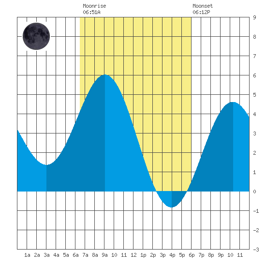 Point Conception Offshore tide chart for Wednesday, March 2, 2022