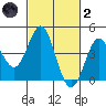 Point Conception Offshore tide chart for Wednesday, March 2, 2022