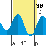 Point Conception Offshore tide chart for Wednesday, March 30, 2022