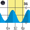 Point Conception Offshore tide chart for Thursday, March 31, 2022