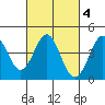 Point Conception Offshore tide chart for Friday, March 4, 2022
