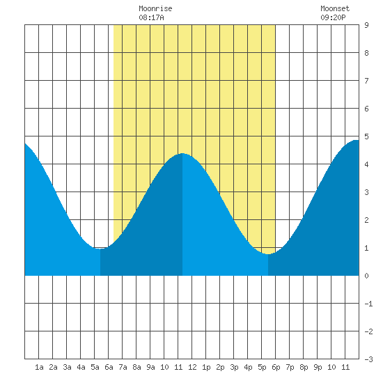 Point Conception Offshore tide chart for Saturday, March 5, 2022