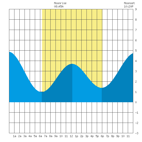 Point Conception Offshore tide chart for Sunday, March 6, 2022
