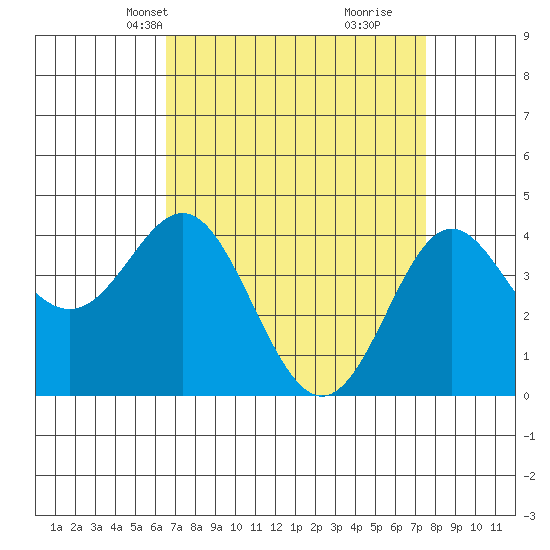 Point Conception Offshore tide chart for Tuesday, April 12, 2022
