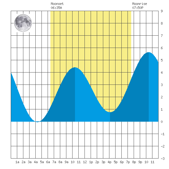 Point Conception Offshore tide chart for Saturday, April 16, 2022